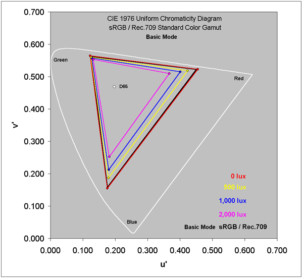 Absolute Color Accuracy for the sRGB/Rec.709 Color Gamut