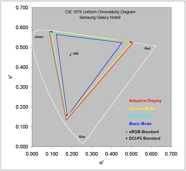 Color Gamut for each of the Modes