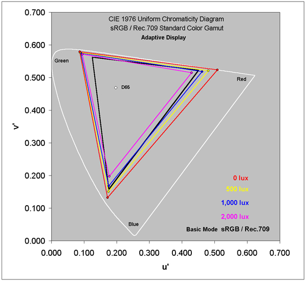 Absolute Color Accuracy for the DCI-P3 Color Gamut