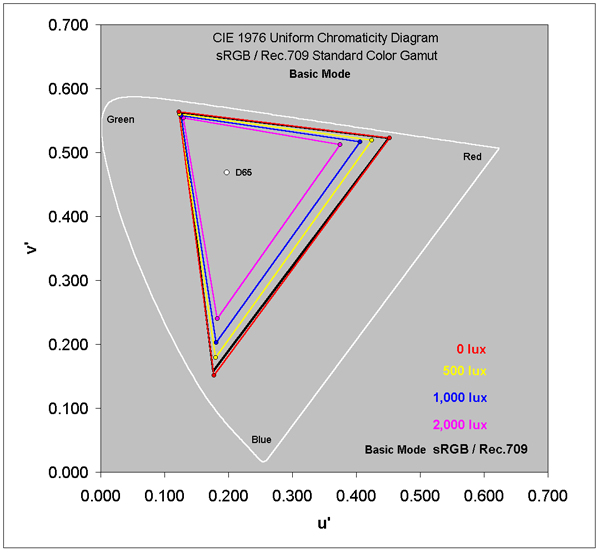 Absolute Color Accuracy for the sRGB/Rec.709 Color Gamut