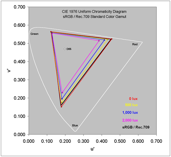 sRGB/Rec.709 Color Gamut in Ambient Light