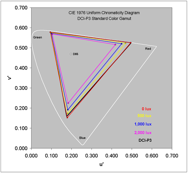 DCI-P3 Color Gamut in Ambient Light