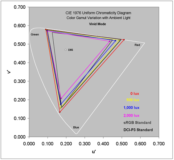 Vivid Mode Color Gamut in Ambient Light