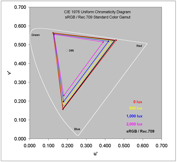 sRGB/Rec.709 Color Gamut in Ambient Light