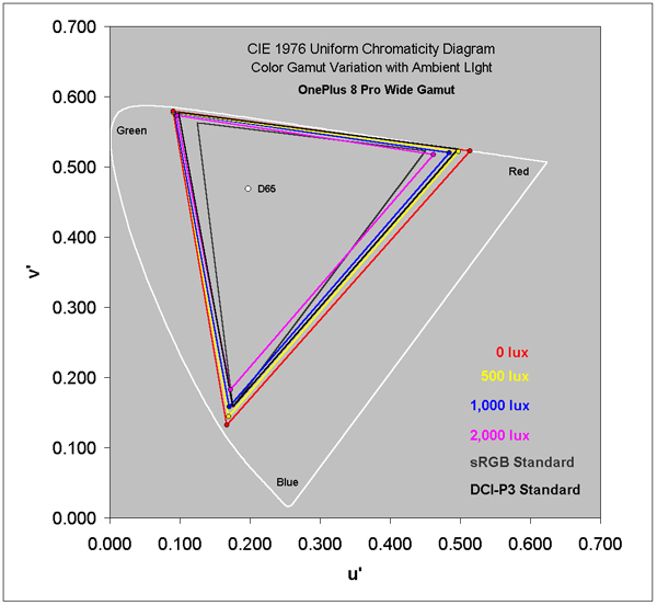 AMOLED Wide Mode Color Gamut in Ambient Light