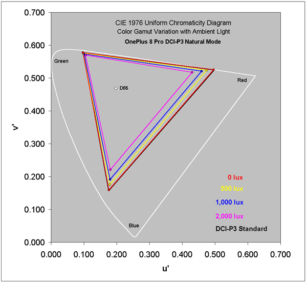 DCI-P3 Natural Mode in Ambient Light