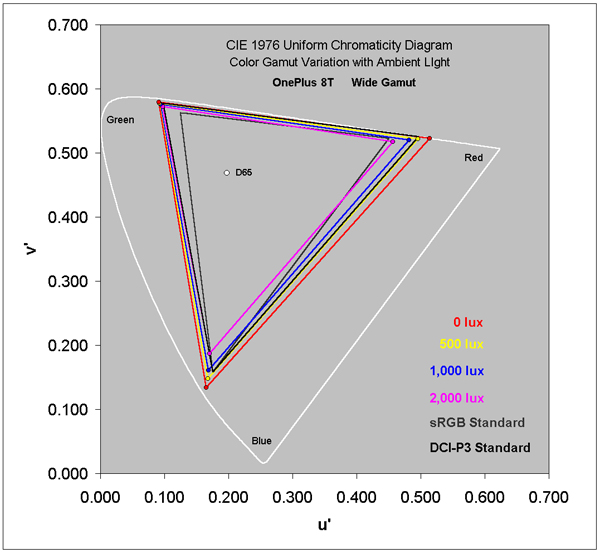 AMOLED Wide Mode Color Gamut in Ambient Light