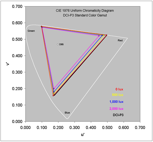 DCI-P3 Color Gamut in Ambient Light