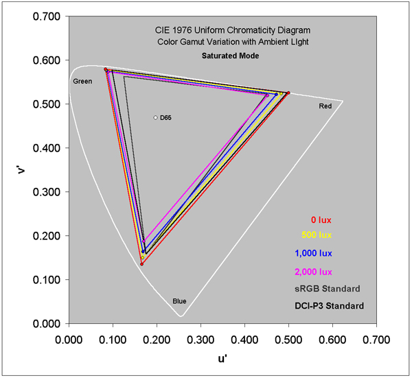 Saturated Mode Color Gamut in Ambient Light