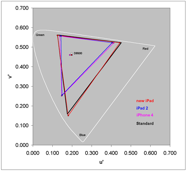 Color Gamut for each of the displays