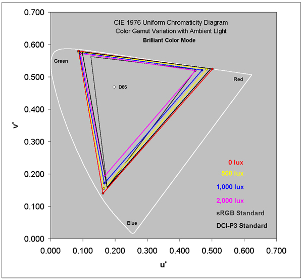 Brilliant Mode Color Gamut in Ambient Light