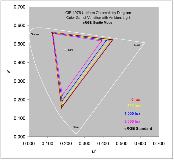 sRGB Gentle Mode in Ambient Light