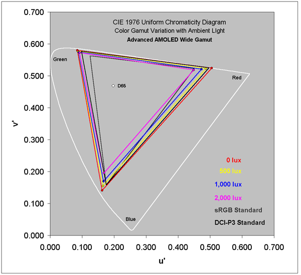 AMOLED Wide Mode Color Gamut in Ambient Light