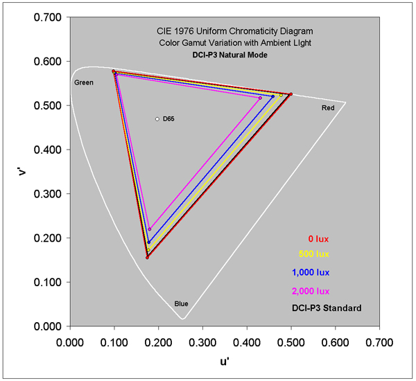 DCI-P3 Natural Mode in Ambient Light