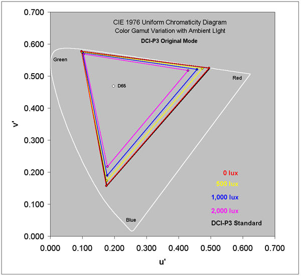 DCI-P3 Original Mode in Ambient Light