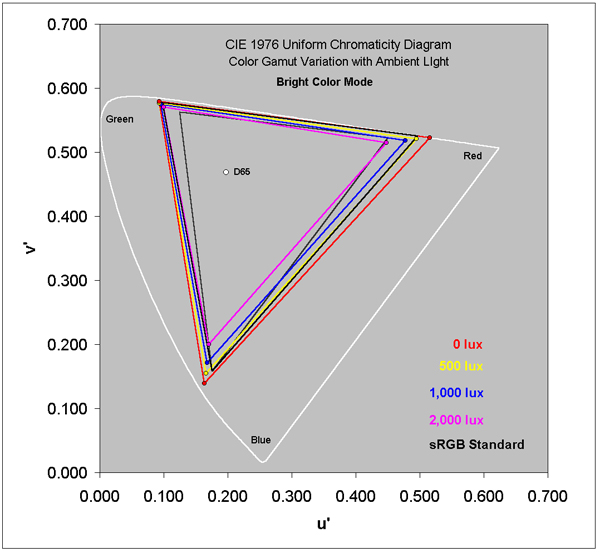 Bright Mode Color Gamut in Ambient Light