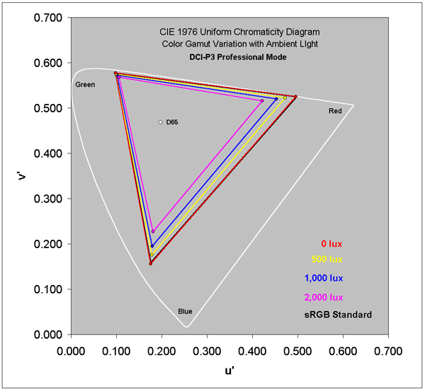 DCI-P3 Professional Mode in Ambient Light