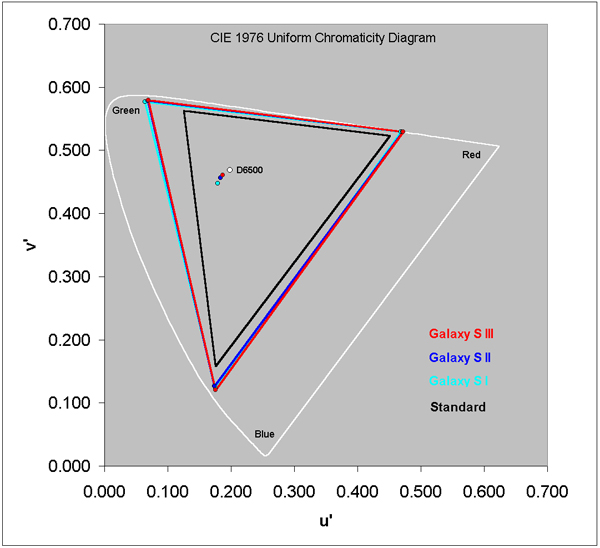 Color Gamut for each of the displays