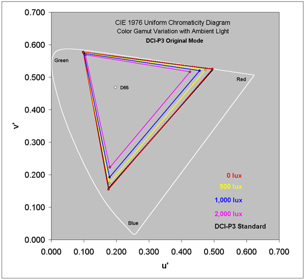 DCI-P3 Original Mode in Ambient Light