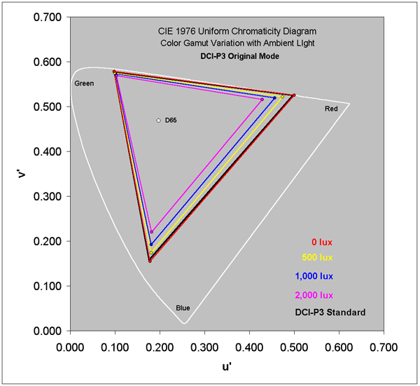 DCI-P3 Original Mode in Ambient Light