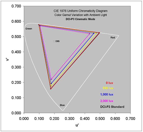 DCI-P3 Cinematic Mode in Ambient Light