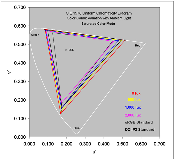 Saturated Mode Color Gamut in Ambient Light