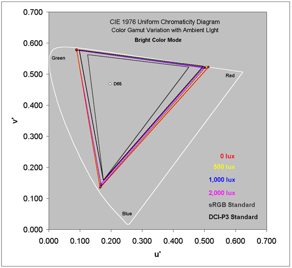 Bright Mode Color Gamut in Ambient Light