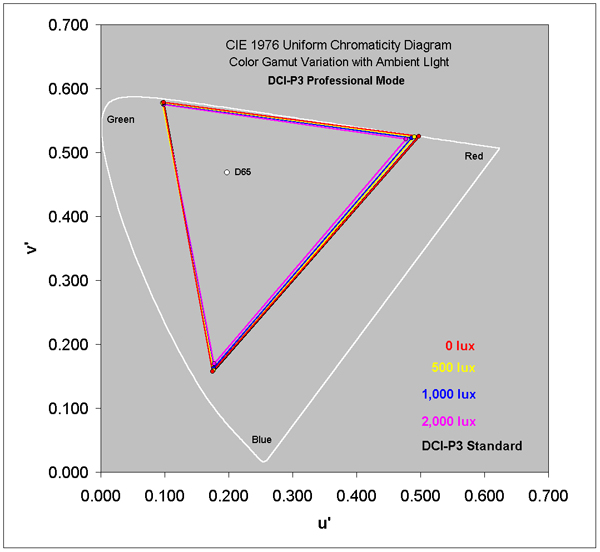 DCI-P3 Professional Mode in Ambient Light