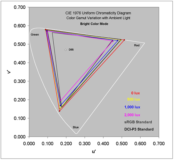 Bright Mode Color Gamut in Ambient Light