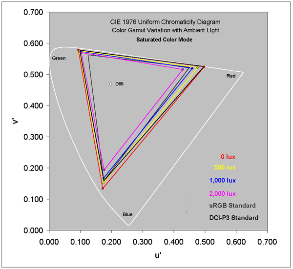 Saturated Mode Color Gamut in Ambient Light