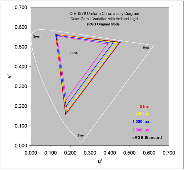 sRGB Original Mode in Ambient Light