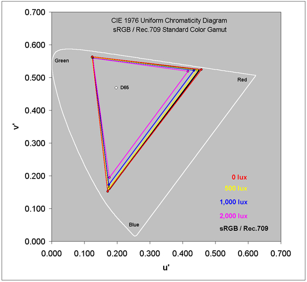 sRGB/Rec.709 Color Gamut in Ambient Light