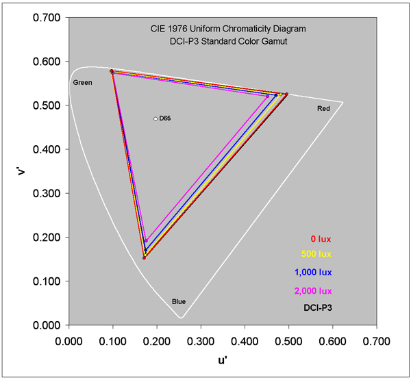 DCI-P3 Color Gamut in Ambient Light