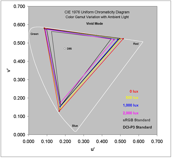 Vivid Mode Color Gamut in Ambient Light