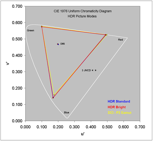 Color Gamut for HDR Modes