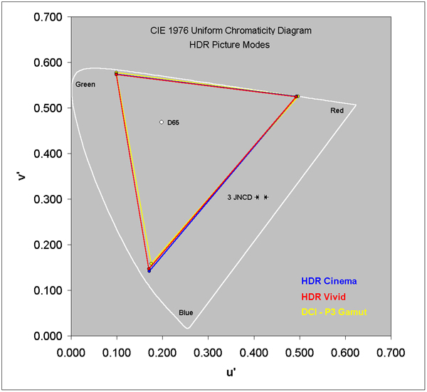 Color Gamut for HDR Modes