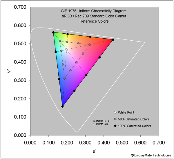 Reference Colors for sRGB / Rec.709