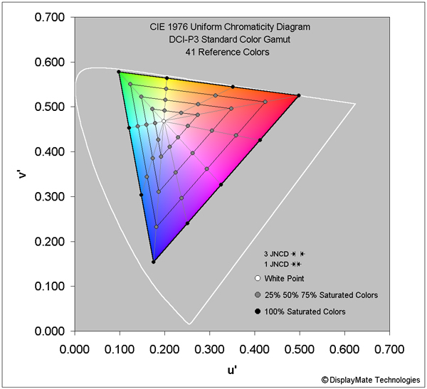 Reference Colors for DCI-P3 Color Gamut Standard