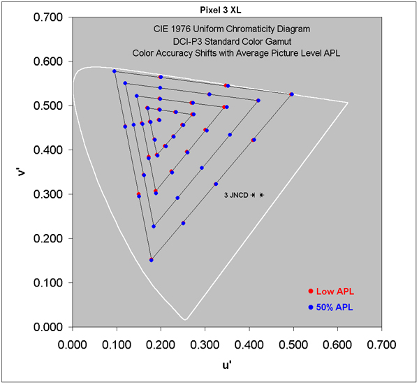 Color Accuracy Shifts for the DCI-P3 Gamut