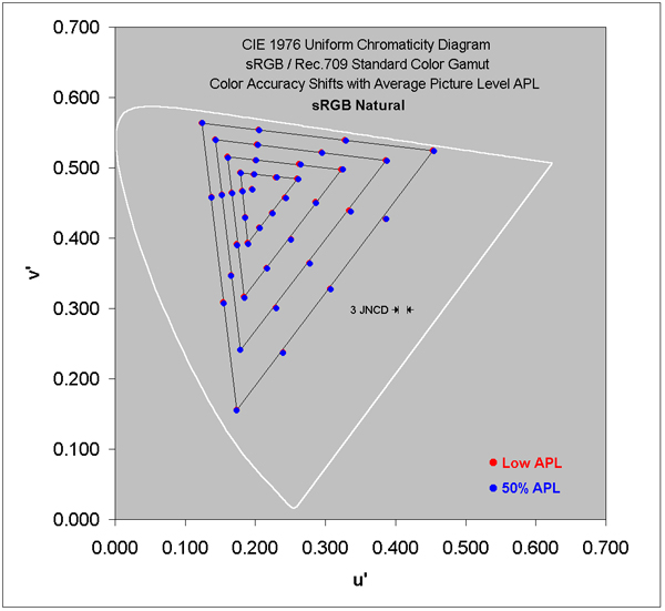 Absolute Color Shifts for the sRGB / Rec.709 Gamut