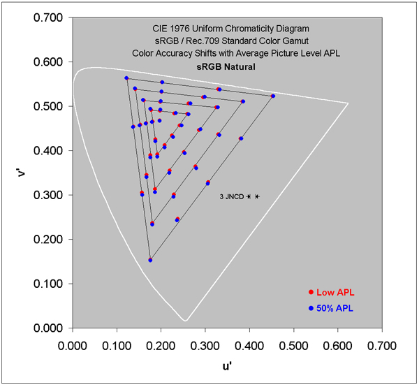 Absolute Color Shifts for the sRGB / Rec.709 Gamut