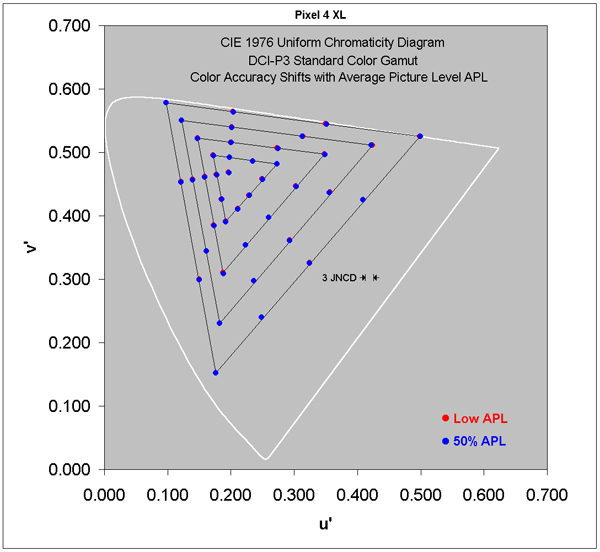 Color Accuracy Shifts for the DCI-P3 Gamut