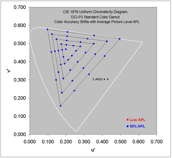 Color Accuracy Shifts for the DCI-P3 Gamut