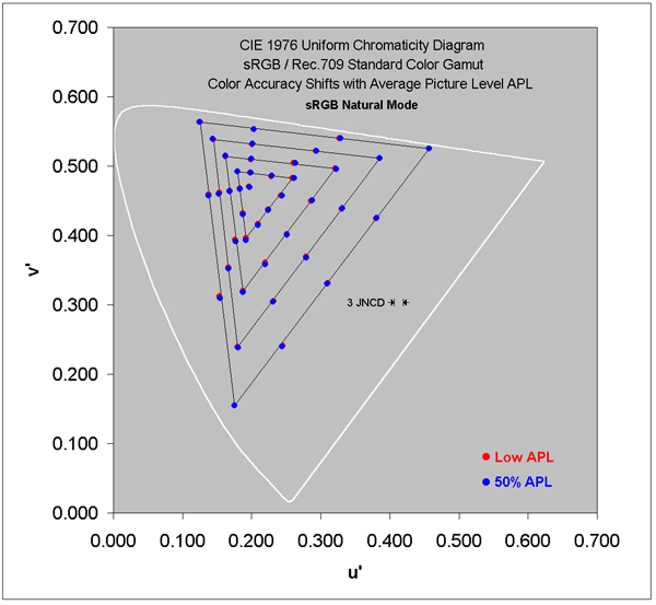 Absolute Color Shifts for the sRGB / Rec.709 Gamut