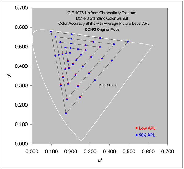 Color Accuracy Shifts for the DCI-P3 Gamut