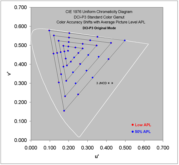 Color Accuracy Shifts for the DCI-P3 Gamut