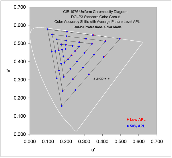 Color Accuracy Shifts for the DCI-P3 Gamut