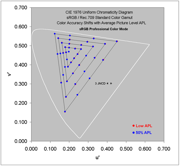 Absolute Color Shifts for the sRGB / Rec.709 Gamut