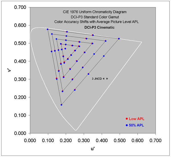 Color Accuracy Shifts for the DCI-P3 Gamut