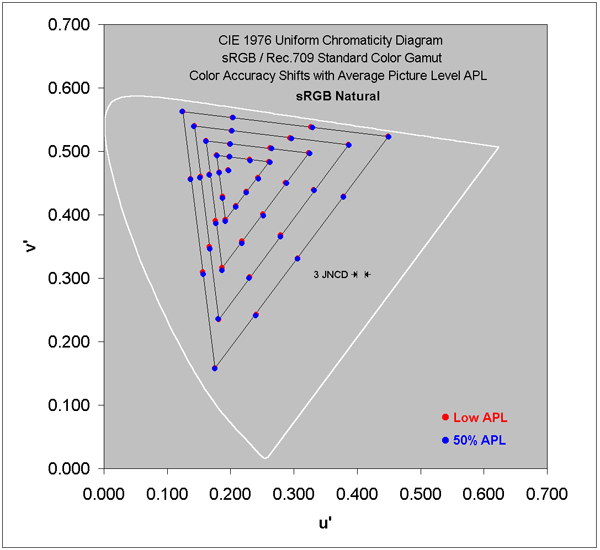 Absolute Color Shifts for the sRGB / Rec.709 Gamut